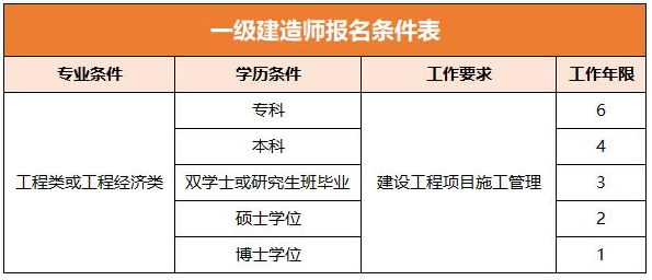 1624686750611168.png 一建报名条件表格.png